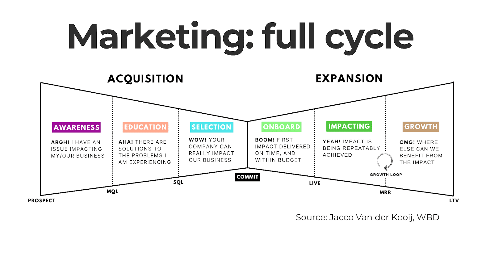 Marketing cycle graph. Bow tie graph. On the left side it shows the stages of Acquisition and on the right side it shows the stages of Expansion.